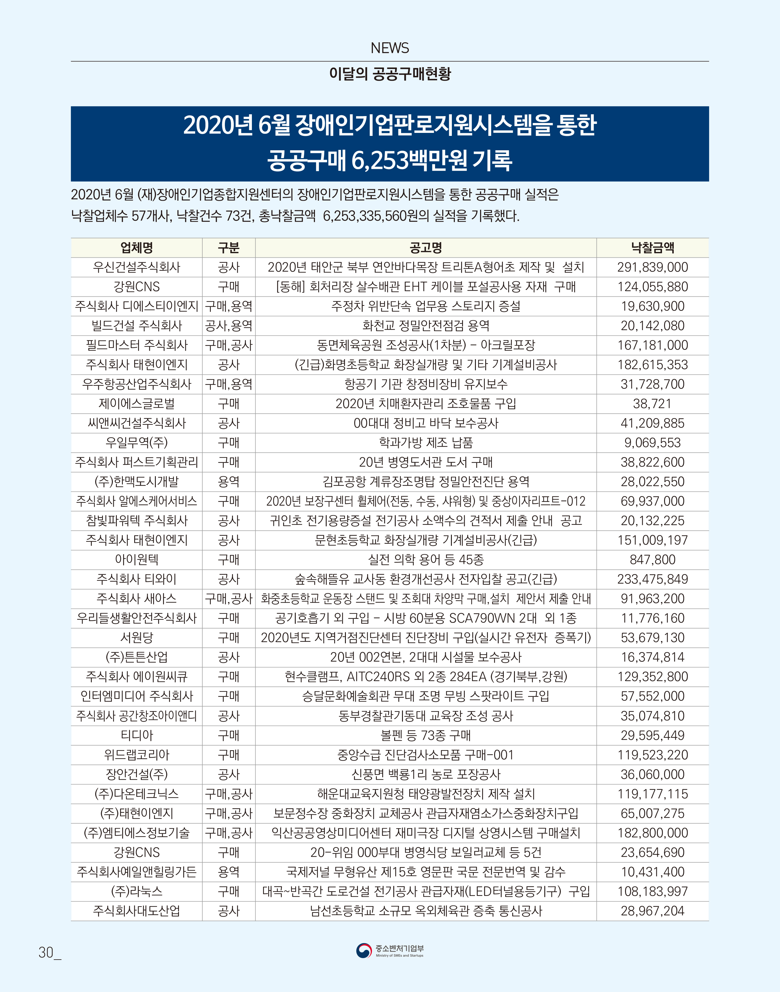 웹진 빛과꿈터 67월호_ 8. 장애인기업 공공구매실적