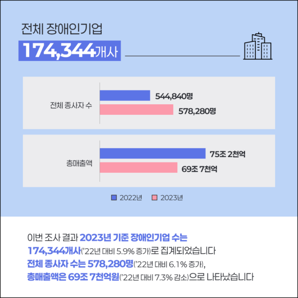 2023년 기준 장애인기업 실태조사