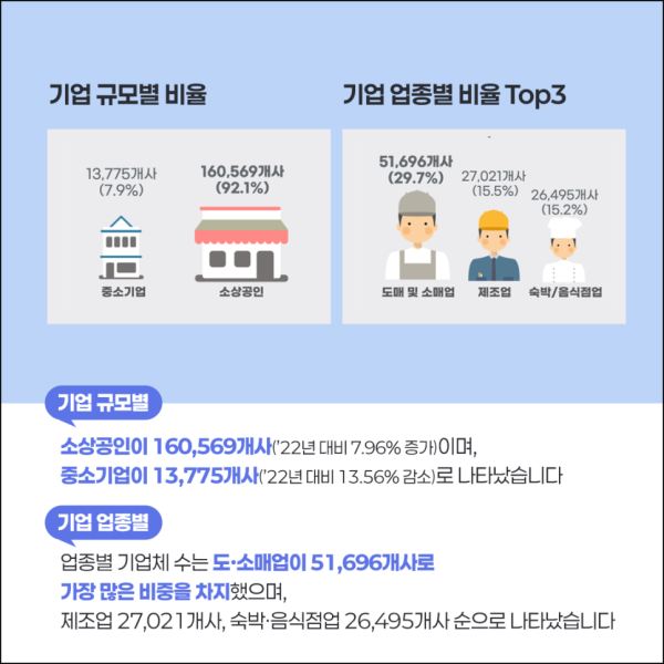 2023년 기준 장애인기업 실태조사