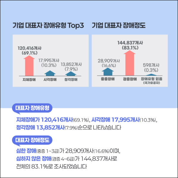 2023년 기준 장애인기업 실태조사