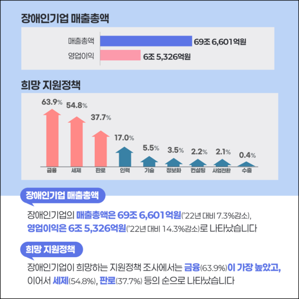 2023년 기준 장애인기업 실태조사