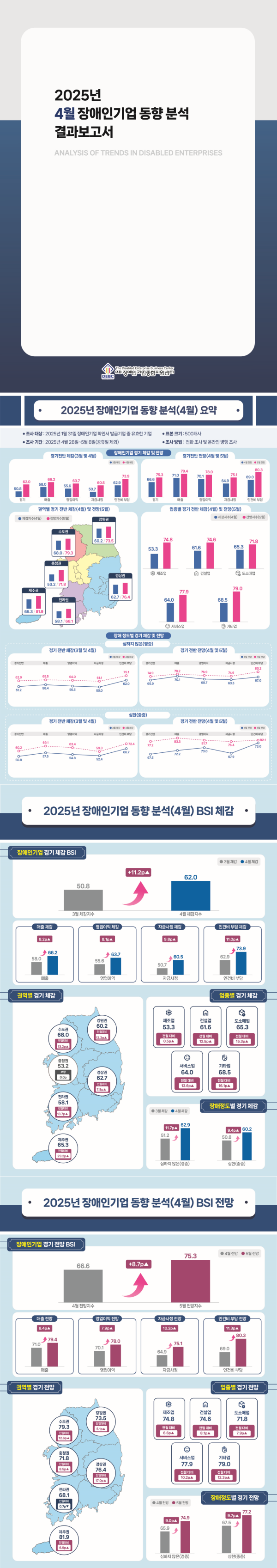 [장애인기업 동향] 2025년 4월 장애인기업 동향 분석 결과보고서