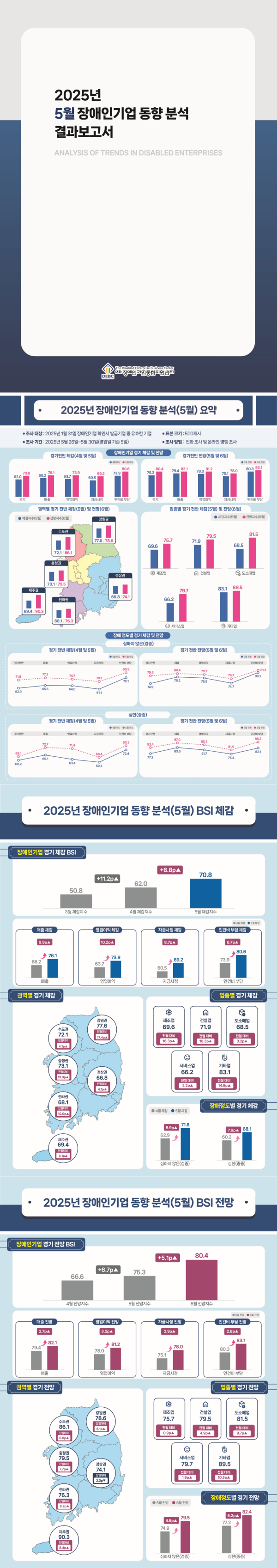 [장애인기업 동향] 2025년 5월 장애인기업 동향 분석 결과보고서