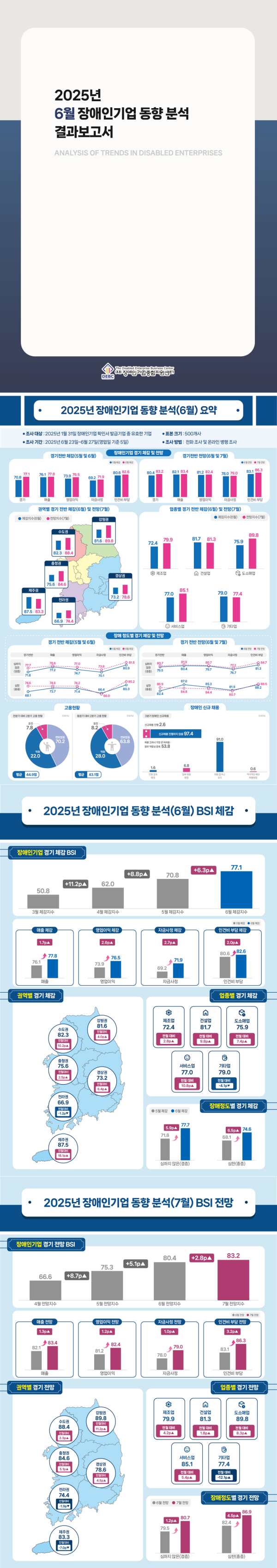 [장애인기업 동향] 2025년 6월 장애인기업 동향 분석 결과보고서