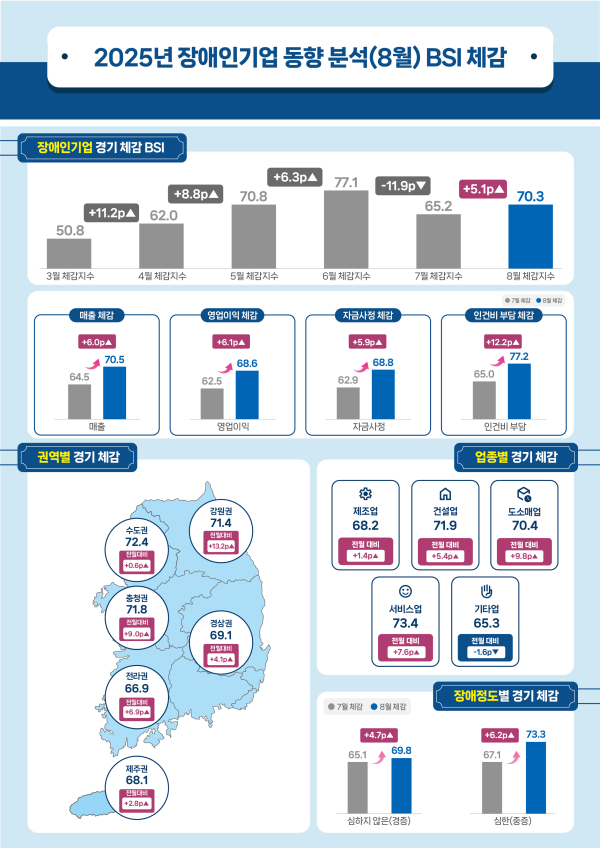 [장애인기업 동향] 2025년 8월 장애인기업 동향 분석 결과보고서