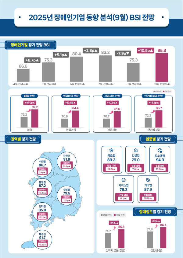 [장애인기업 동향] 2025년 8월 장애인기업 동향 분석 결과보고서