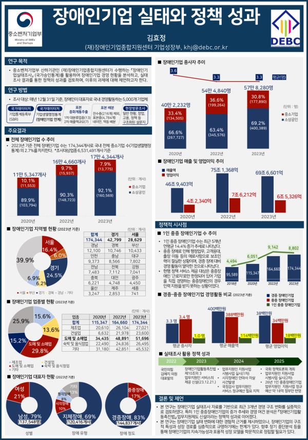 [보도자료] 장애인기업종합지원센터, 한국중소기업학회에서 장애인기업 실태와 정책 성과 발표