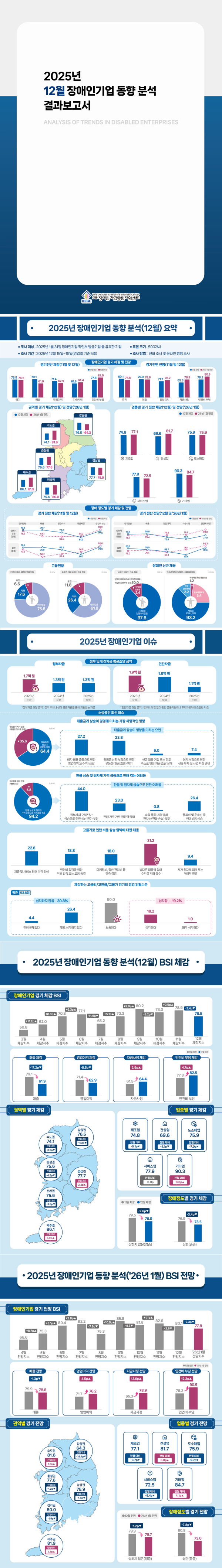 [장애인기업 동향] 2025년 12월 장애인기업 동향 분석 결과보고서