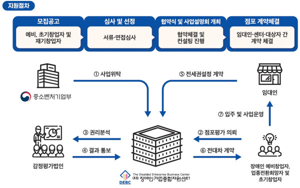 [보도자료] 장애인기업종합지원센터, 창업점포 임차보증금 최대 1억3천만 원 지원사업 참여자 모집