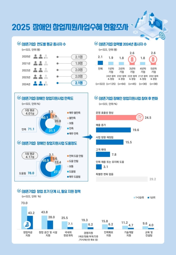 [보도자료] 장애인 창업지원 수혜기업, 창업연도 대비 최대 7배 매출 증가... 3년차부터 성장세 경향