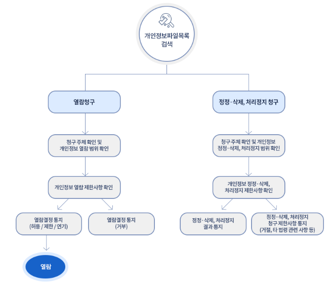 개인정보 열람, 정정·삭제, 처리정지 절차 및 방법