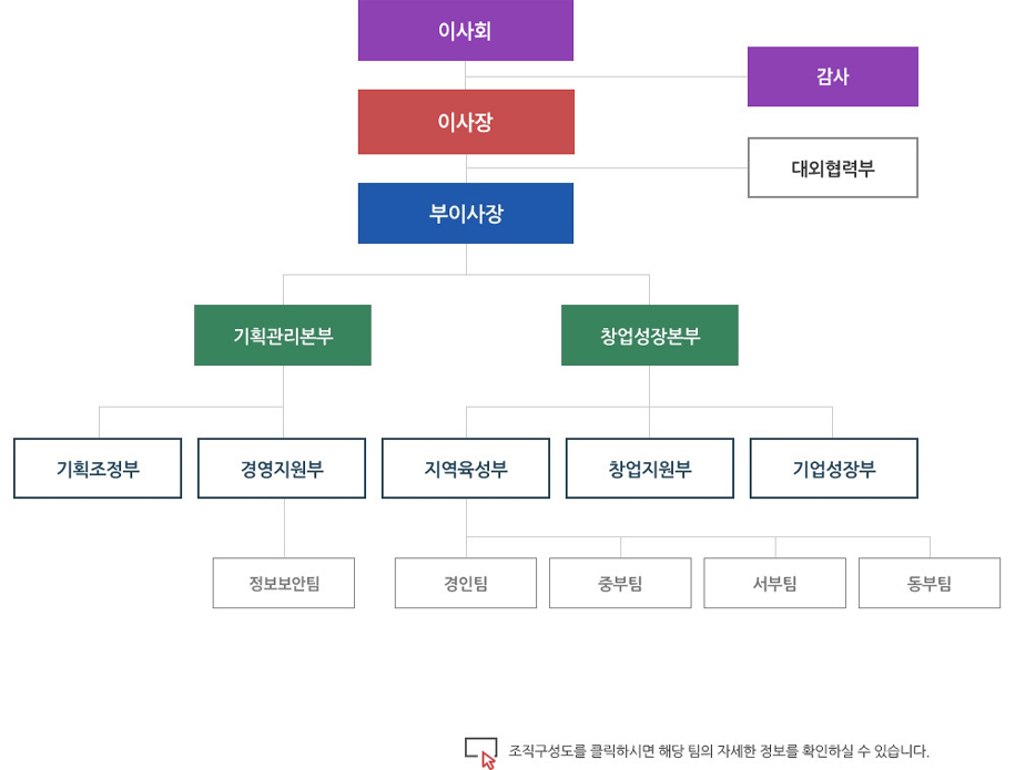 (재)장애인기업종합지원센터 조직구성도